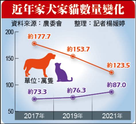 台灣養寵物比例2023|年度犬貓統計表